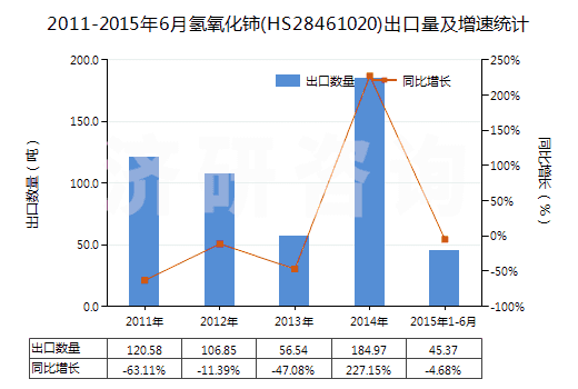 2011-2015年6月氫氧化鈰(HS28461020)出口量及增速統(tǒng)計